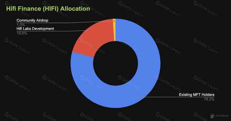 什么是Hifi Finance(HIFI)币?HIFI代币信息和代币经济学概述